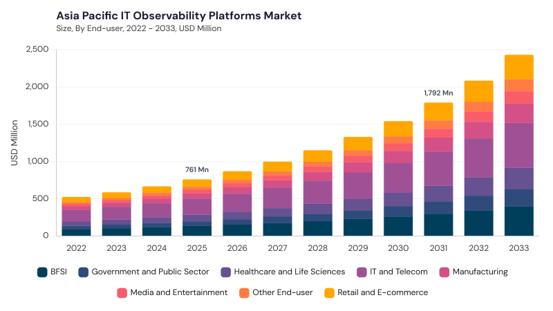 Asia Pacific IT Observability Platforms Market segment size and growth forecast Asia Pacific IT Observability Platforms Market segment size and growth forecast