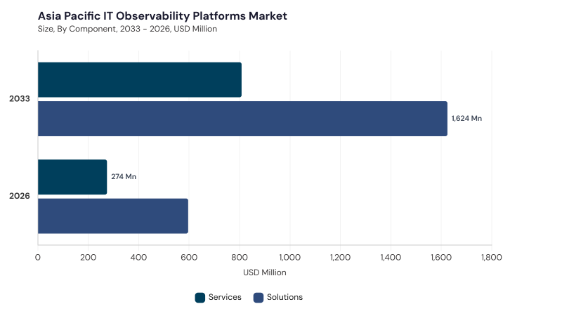 Asia Pacific IT Observability Platforms Market size and growth forecast (2022-2033) Asia Pacific IT Observability Platforms Market size and growth forecast (2022-2033)