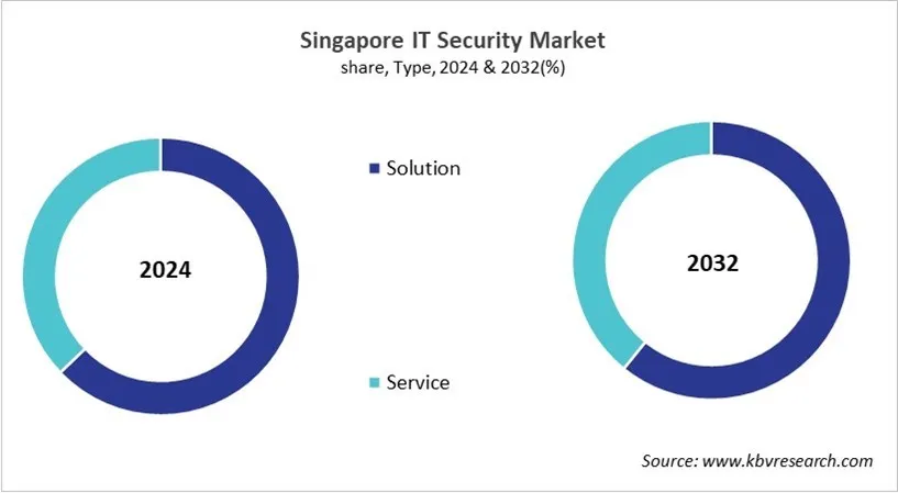 Country IT Security Market Size by Segmentation