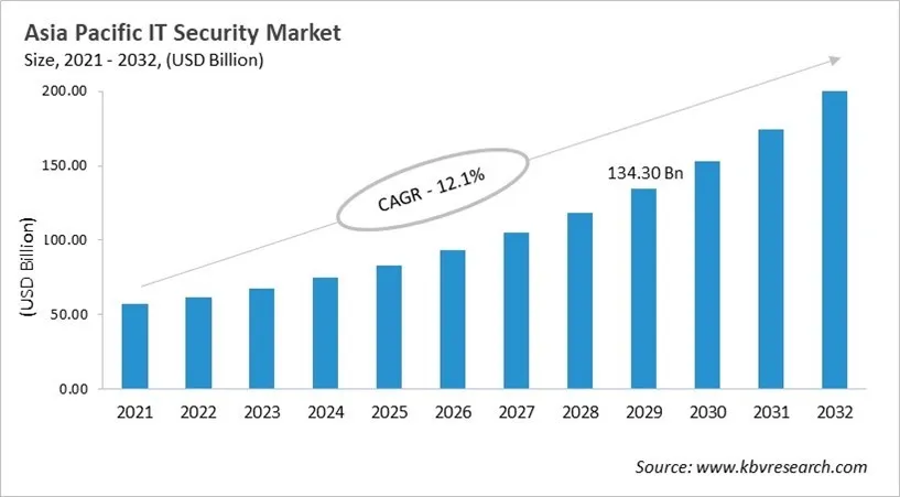 Asia Pacific IT Security Market Size, 2021 - 2032