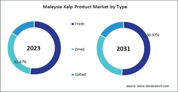 Asia Pacific Kelp Product Market 