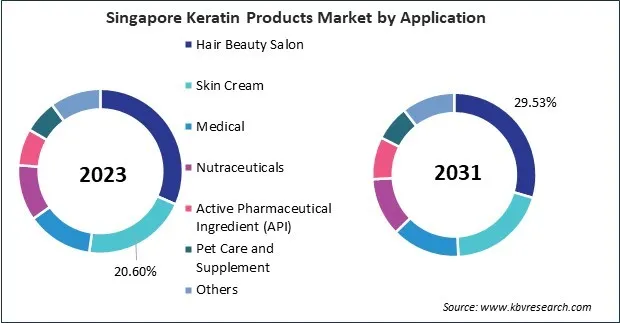 Asia Pacific Keratin Products Market Asia Pacific Keratin Products Market