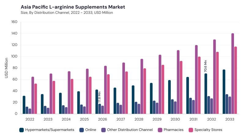 Asia Pacific L-arginine Supplements Market segment size and growth forecast Asia Pacific L-arginine Supplements Market segment size and growth forecast