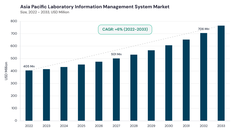 Asia Pacific Laboratory Information Management System Market size and growth forecast (2022-2033) Asia Pacific Laboratory Information Management System Market size and growth forecast (2022-2033)