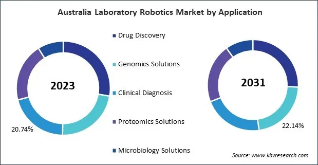Asia Pacific Laboratory Robotics Market Asia Pacific Laboratory Robotics Market