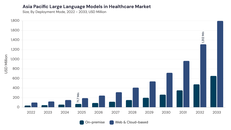 Asia Pacific Large Language Models In Healthcare Market segment size and growth forecast Asia Pacific Large Language Models In Healthcare Market segment size and growth forecast