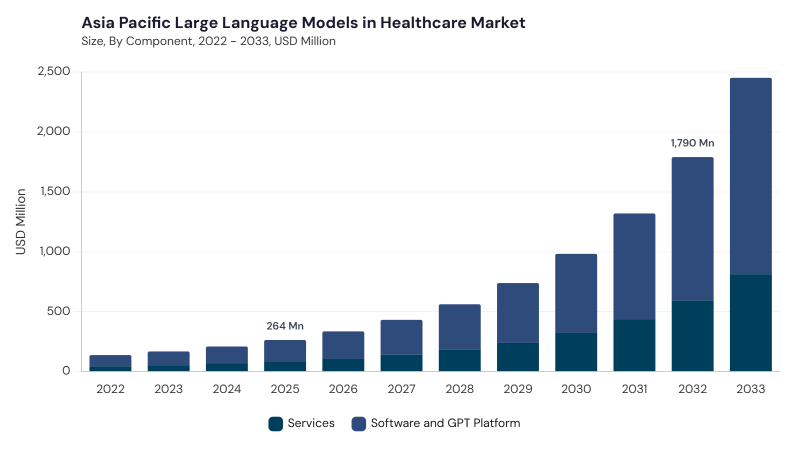 Asia Pacific Large Language Models In Healthcare Market size and growth forecast (2022-2033) Asia Pacific Large Language Models In Healthcare Market size and growth forecast (2022-2033)