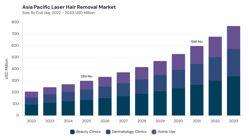 Asia Pacific Laser Hair Removal Market segment size and growth forecast
