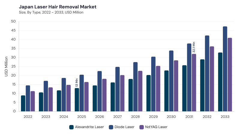 Asia Pacific Laser Hair Removal Market size and growth forecast (2022-2033)