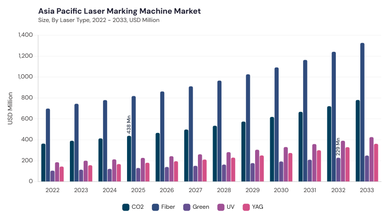 Asia Pacific Laser Marking Machine Market segment size and growth forecast Asia Pacific Laser Marking Machine Market segment size and growth forecast