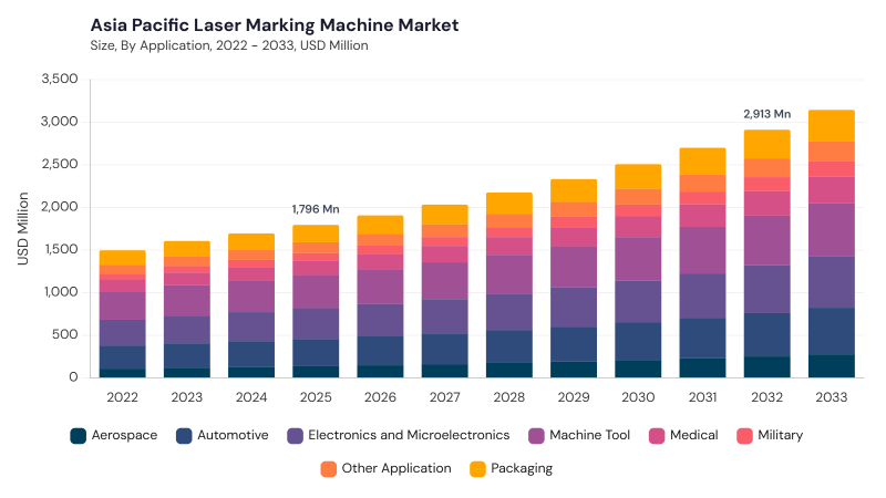 Asia Pacific Laser Marking Machine Market size and growth forecast (2022-2033) Asia Pacific Laser Marking Machine Market size and growth forecast (2022-2033)