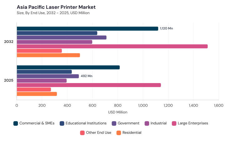 Asia Pacific Laser Printer Market segment size and growth forecast