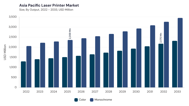 Asia Pacific Laser Printer Market size and growth forecast (2022-2033)