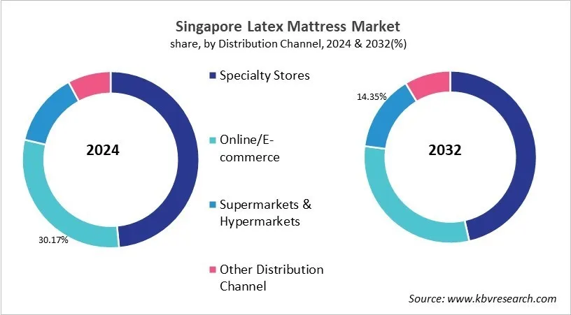 Country Latex Mattress Market Size by Segmentation