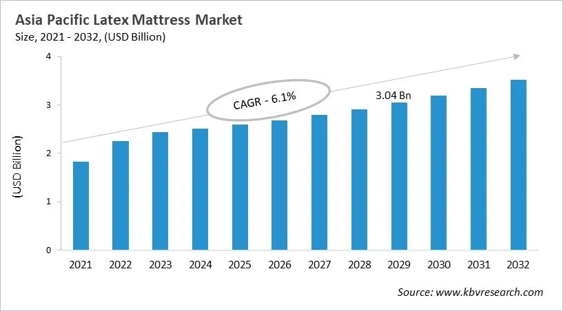 Asia Pacific Latex Mattress Market Size, 2021 - 2032