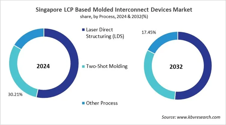 Country LCP Based Molded Interconnect Devices Market Size by Segmentation