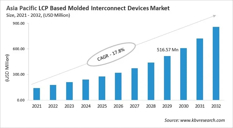 Asia Pacific LCP Based Molded Interconnect Devices Market Size, 2021 - 2032