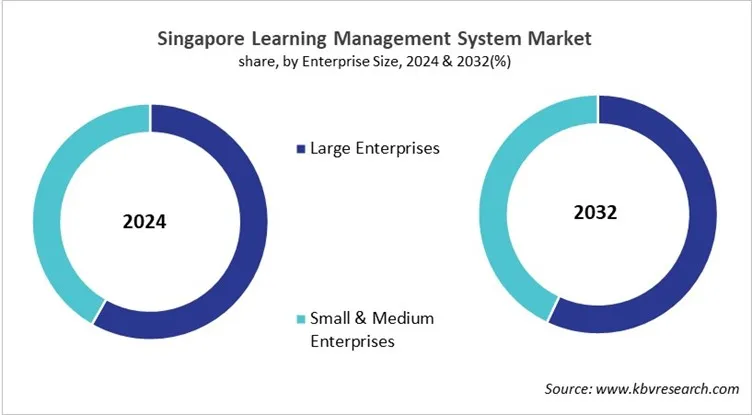 Country Learning Management System Market Size by Segmentation