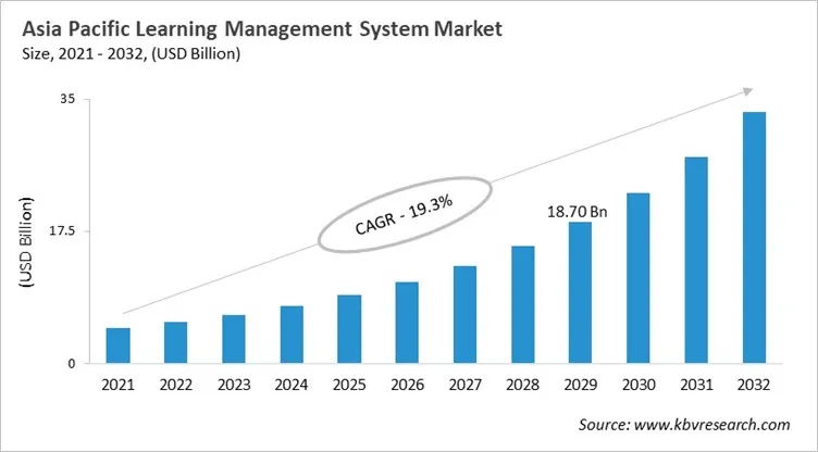Asia Pacific Learning Management System Market Size, 2021 - 2032