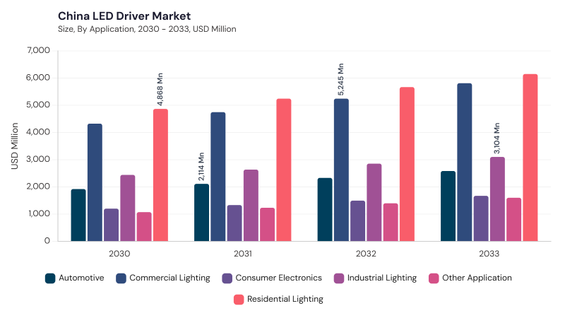 Asia Pacific LED Driver Market segment size and growth forecast Asia Pacific LED Driver Market segment size and growth forecast