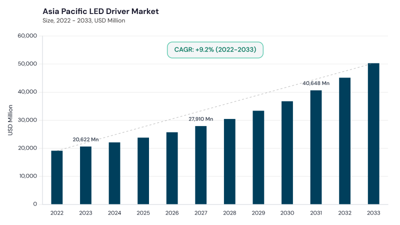 Asia Pacific LED Driver Market size and growth forecast (2022-2033) Asia Pacific LED Driver Market size and growth forecast (2022-2033)