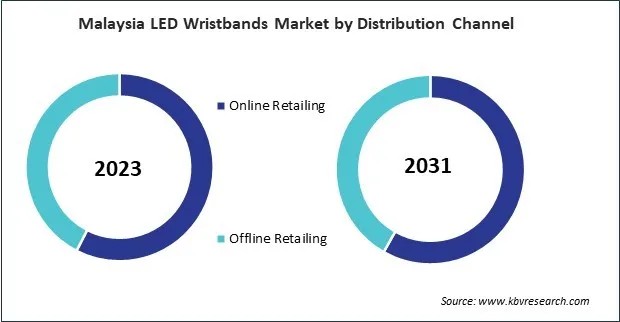 Asia Pacific LED Wristbands Market 