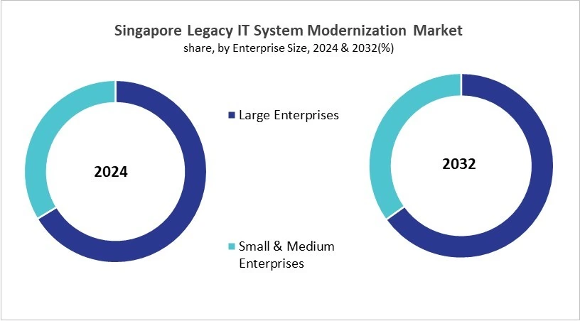 Asia Pacific Legacy IT System Modernization Market Size by Segmentation Specific with Country