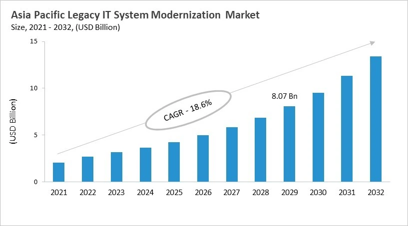 Asia Pacific Legacy IT System Modernization Market Size, 2021 - 2032