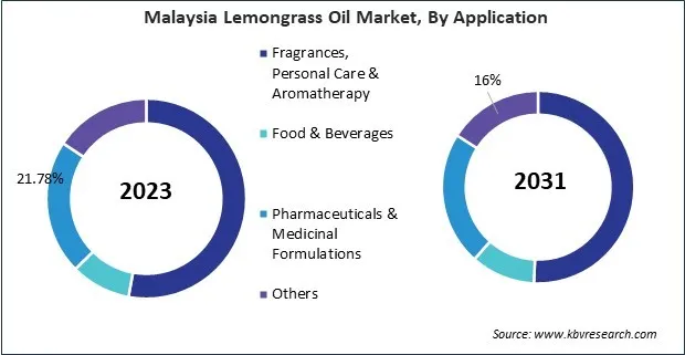 Asia Pacific Lemongrass Oil Market Asia Pacific Lemongrass Oil Market