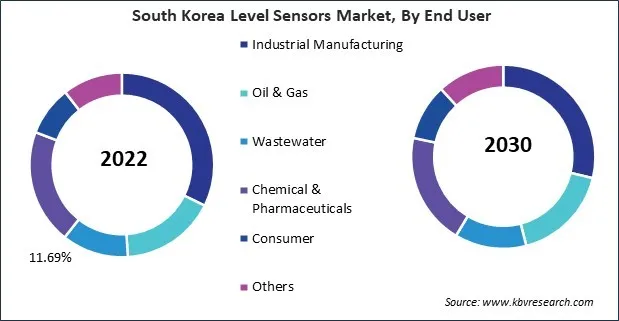 Asia Pacific Level Sensors Market Asia Pacific Level Sensors Market