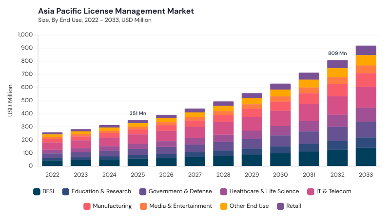 Asia Pacific License Management Market Report URL: asia-pacific-license-management-market segment size and growth forecast Asia Pacific License Management Market segment size and growth forecast