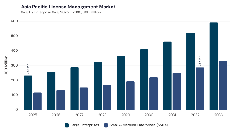 Asia Pacific License Management Market size and growth forecast (2022-2033) Asia Pacific License Management Market size and growth forecast (2022-2033)