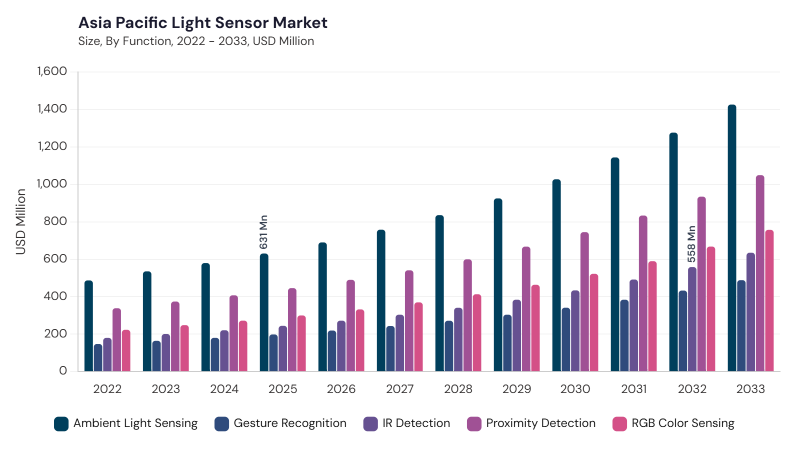 Asia Pacific Light Sensor Market segment size and growth forecast Asia Pacific Light Sensor Market segment size and growth forecast