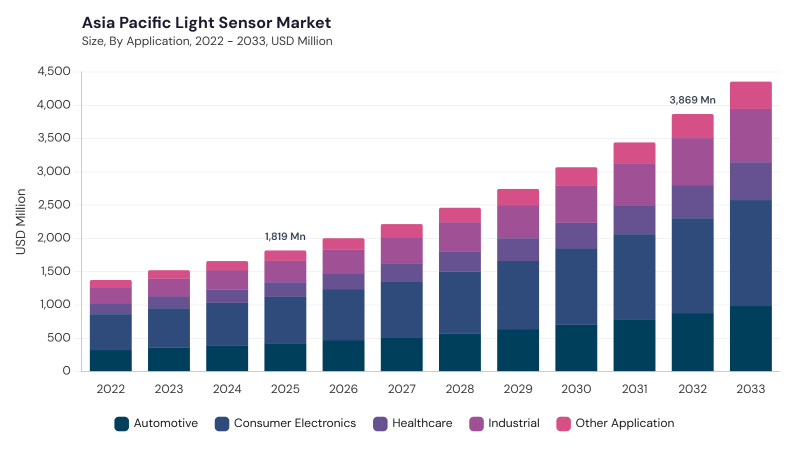 Asia Pacific Light Sensor Market size and growth forecast (2022-2033) Asia Pacific Light Sensor Market size and growth forecast (2022-2033)