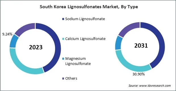 Asia Pacific Lignosulfonates Market 