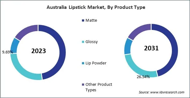 Asia Pacific Lipstick Market Asia Pacific Lipstick Market