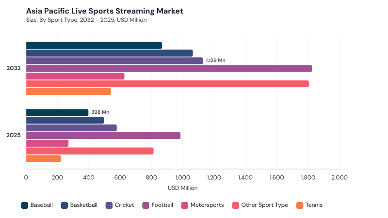 Asia Pacific Live Sports Streaming Market segment size and growth forecast