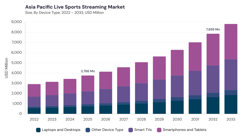 Asia Pacific Live Sports Streaming Market size and growth forecast (2022-2033)
