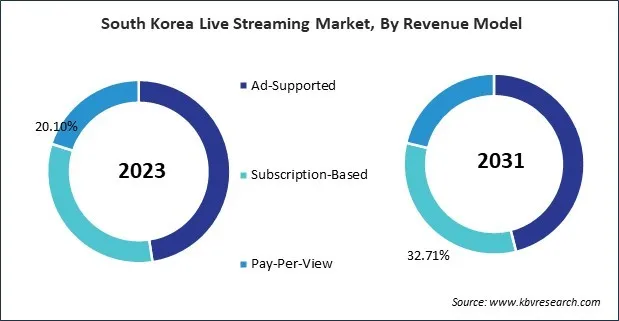 Asia Pacific Live Streaming Market Asia Pacific Live Streaming Market
