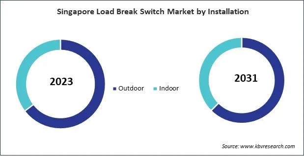 Asia Pacific Load Break Switch Market 