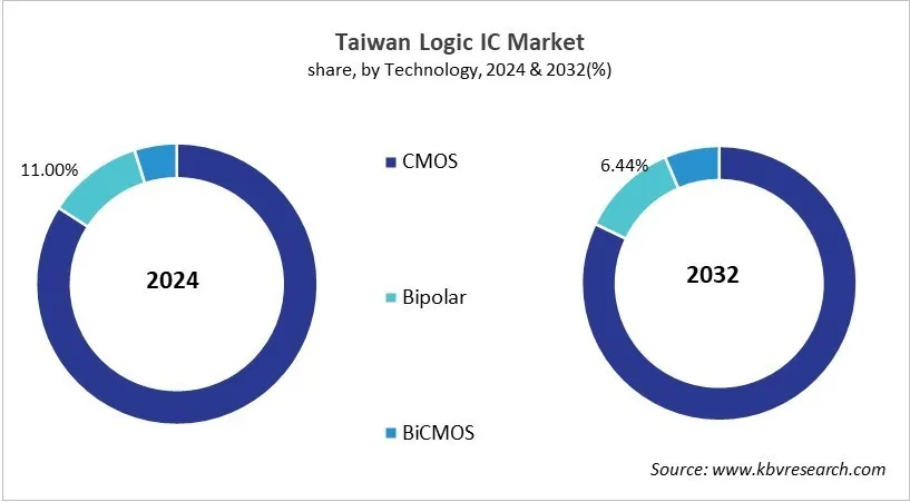 Country Logic IC Market Size by Segmentation