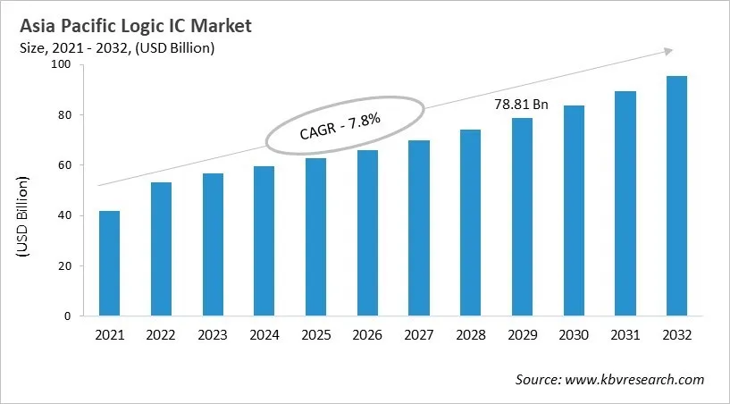 Asia Pacific Logic IC Market Size, 2021 - 2032