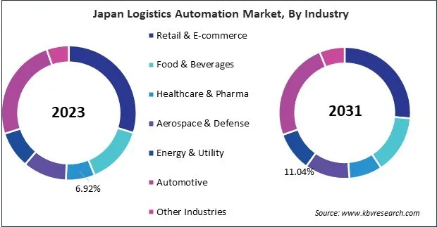 Asia Pacific Logistics Automation Market 