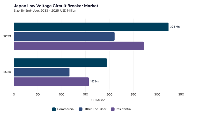 Asia Pacific Low Voltage Circuit Breaker Market segment size and growth forecast Asia Pacific Low Voltage Circuit Breaker Market segment size and growth forecast