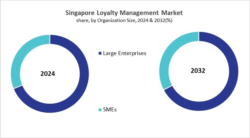 Asia Pacific Loyalty Management Market Size by Segmentation Specific with Country Asia Pacific Loyalty Management Market Size by Segmentation Specific with Country