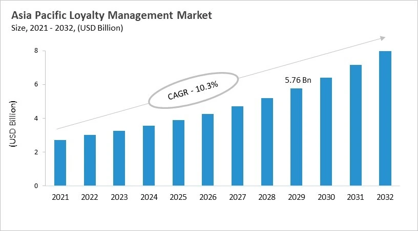 Asia Pacific Loyalty Management Market Size, 2021 - 2032 Asia Pacific Loyalty Management Market Size, 2021 - 2032