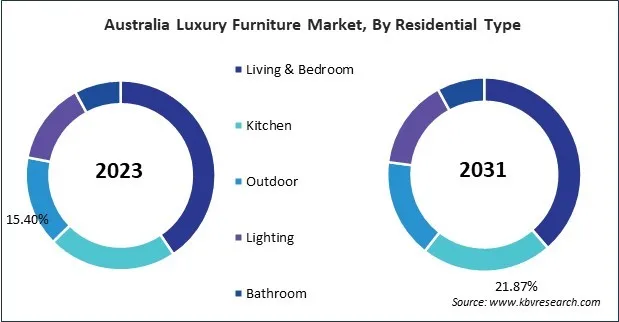 Asia Pacific Luxury Furniture Market Asia Pacific Luxury Furniture Market