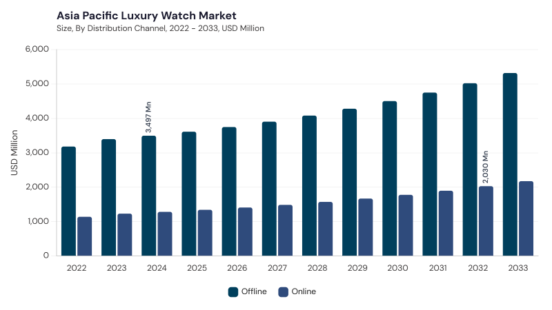 Asia Pacific Luxury Watch Market segment size and growth forecast