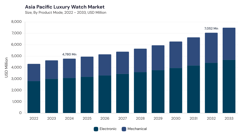 Asia Pacific Luxury Watch Market size and growth forecast (2022-2033)