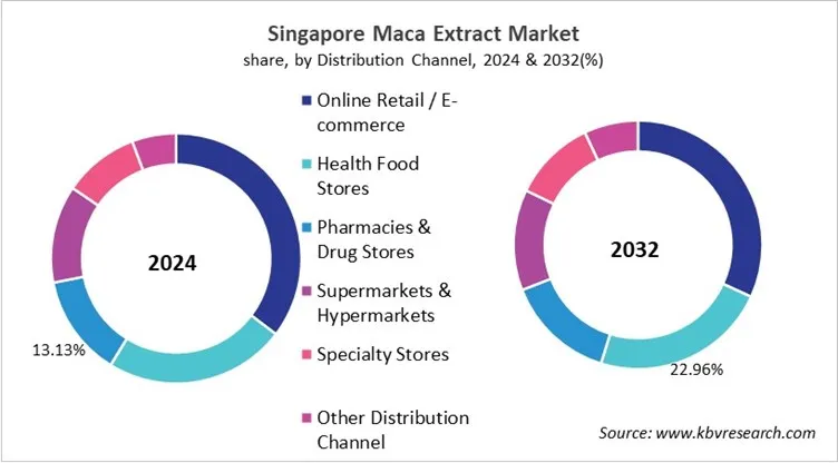 Country Maca Extract Market Size by Segmentation